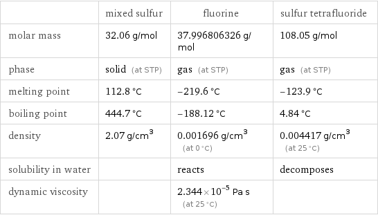  | mixed sulfur | fluorine | sulfur tetrafluoride molar mass | 32.06 g/mol | 37.996806326 g/mol | 108.05 g/mol phase | solid (at STP) | gas (at STP) | gas (at STP) melting point | 112.8 °C | -219.6 °C | -123.9 °C boiling point | 444.7 °C | -188.12 °C | 4.84 °C density | 2.07 g/cm^3 | 0.001696 g/cm^3 (at 0 °C) | 0.004417 g/cm^3 (at 25 °C) solubility in water | | reacts | decomposes dynamic viscosity | | 2.344×10^-5 Pa s (at 25 °C) | 