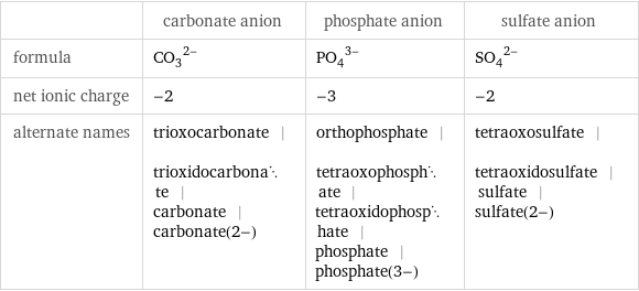  | carbonate anion | phosphate anion | sulfate anion formula | (CO_3)^(2-) | (PO_4)^(3-) | (SO_4)^(2-) net ionic charge | -2 | -3 | -2 alternate names | trioxocarbonate | trioxidocarbonate | carbonate | carbonate(2-) | orthophosphate | tetraoxophosphate | tetraoxidophosphate | phosphate | phosphate(3-) | tetraoxosulfate | tetraoxidosulfate | sulfate | sulfate(2-)