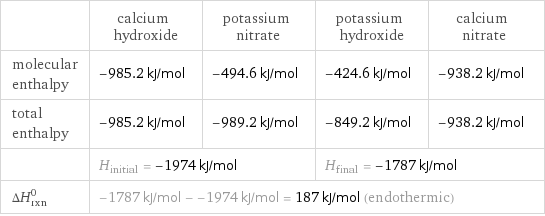  | calcium hydroxide | potassium nitrate | potassium hydroxide | calcium nitrate molecular enthalpy | -985.2 kJ/mol | -494.6 kJ/mol | -424.6 kJ/mol | -938.2 kJ/mol total enthalpy | -985.2 kJ/mol | -989.2 kJ/mol | -849.2 kJ/mol | -938.2 kJ/mol  | H_initial = -1974 kJ/mol | | H_final = -1787 kJ/mol |  ΔH_rxn^0 | -1787 kJ/mol - -1974 kJ/mol = 187 kJ/mol (endothermic) | | |  