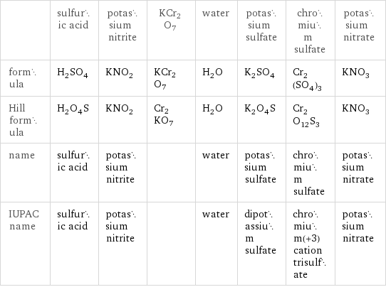  | sulfuric acid | potassium nitrite | KCr2O7 | water | potassium sulfate | chromium sulfate | potassium nitrate formula | H_2SO_4 | KNO_2 | KCr2O7 | H_2O | K_2SO_4 | Cr_2(SO_4)_3 | KNO_3 Hill formula | H_2O_4S | KNO_2 | Cr2KO7 | H_2O | K_2O_4S | Cr_2O_12S_3 | KNO_3 name | sulfuric acid | potassium nitrite | | water | potassium sulfate | chromium sulfate | potassium nitrate IUPAC name | sulfuric acid | potassium nitrite | | water | dipotassium sulfate | chromium(+3) cation trisulfate | potassium nitrate