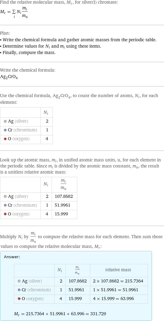 Find the relative molecular mass, M_r, for silver(I) chromate: M_r = sum _iN_im_i/m_u Plan: • Write the chemical formula and gather atomic masses from the periodic table. • Determine values for N_i and m_i using these items. • Finally, compute the mass. Write the chemical formula: Ag_2CrO_4 Use the chemical formula, Ag_2CrO_4, to count the number of atoms, N_i, for each element:  | N_i  Ag (silver) | 2  Cr (chromium) | 1  O (oxygen) | 4 Look up the atomic mass, m_i, in unified atomic mass units, u, for each element in the periodic table. Since m_i is divided by the atomic mass constant, m_u, the result is a unitless relative atomic mass:  | N_i | m_i/m_u  Ag (silver) | 2 | 107.8682  Cr (chromium) | 1 | 51.9961  O (oxygen) | 4 | 15.999 Multiply N_i by m_i/m_u to compute the relative mass for each element. Then sum those values to compute the relative molecular mass, M_r: Answer: |   | | N_i | m_i/m_u | relative mass  Ag (silver) | 2 | 107.8682 | 2 × 107.8682 = 215.7364  Cr (chromium) | 1 | 51.9961 | 1 × 51.9961 = 51.9961  O (oxygen) | 4 | 15.999 | 4 × 15.999 = 63.996  M_r = 215.7364 + 51.9961 + 63.996 = 331.729