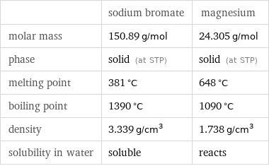  | sodium bromate | magnesium molar mass | 150.89 g/mol | 24.305 g/mol phase | solid (at STP) | solid (at STP) melting point | 381 °C | 648 °C boiling point | 1390 °C | 1090 °C density | 3.339 g/cm^3 | 1.738 g/cm^3 solubility in water | soluble | reacts