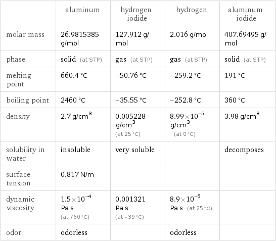  | aluminum | hydrogen iodide | hydrogen | aluminum iodide molar mass | 26.9815385 g/mol | 127.912 g/mol | 2.016 g/mol | 407.69495 g/mol phase | solid (at STP) | gas (at STP) | gas (at STP) | solid (at STP) melting point | 660.4 °C | -50.76 °C | -259.2 °C | 191 °C boiling point | 2460 °C | -35.55 °C | -252.8 °C | 360 °C density | 2.7 g/cm^3 | 0.005228 g/cm^3 (at 25 °C) | 8.99×10^-5 g/cm^3 (at 0 °C) | 3.98 g/cm^3 solubility in water | insoluble | very soluble | | decomposes surface tension | 0.817 N/m | | |  dynamic viscosity | 1.5×10^-4 Pa s (at 760 °C) | 0.001321 Pa s (at -39 °C) | 8.9×10^-6 Pa s (at 25 °C) |  odor | odorless | | odorless | 