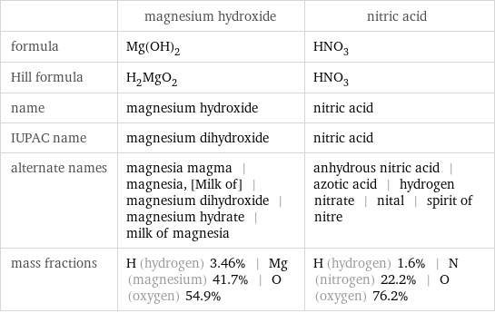  | magnesium hydroxide | nitric acid formula | Mg(OH)_2 | HNO_3 Hill formula | H_2MgO_2 | HNO_3 name | magnesium hydroxide | nitric acid IUPAC name | magnesium dihydroxide | nitric acid alternate names | magnesia magma | magnesia, [Milk of] | magnesium dihydroxide | magnesium hydrate | milk of magnesia | anhydrous nitric acid | azotic acid | hydrogen nitrate | nital | spirit of nitre mass fractions | H (hydrogen) 3.46% | Mg (magnesium) 41.7% | O (oxygen) 54.9% | H (hydrogen) 1.6% | N (nitrogen) 22.2% | O (oxygen) 76.2%