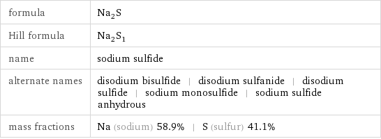 formula | Na_2S Hill formula | Na_2S_1 name | sodium sulfide alternate names | disodium bisulfide | disodium sulfanide | disodium sulfide | sodium monosulfide | sodium sulfide anhydrous mass fractions | Na (sodium) 58.9% | S (sulfur) 41.1%