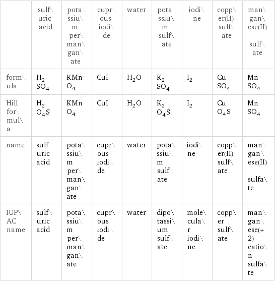  | sulfuric acid | potassium permanganate | cuprous iodide | water | potassium sulfate | iodine | copper(II) sulfate | manganese(II) sulfate formula | H_2SO_4 | KMnO_4 | CuI | H_2O | K_2SO_4 | I_2 | CuSO_4 | MnSO_4 Hill formula | H_2O_4S | KMnO_4 | CuI | H_2O | K_2O_4S | I_2 | CuO_4S | MnSO_4 name | sulfuric acid | potassium permanganate | cuprous iodide | water | potassium sulfate | iodine | copper(II) sulfate | manganese(II) sulfate IUPAC name | sulfuric acid | potassium permanganate | cuprous iodide | water | dipotassium sulfate | molecular iodine | copper sulfate | manganese(+2) cation sulfate