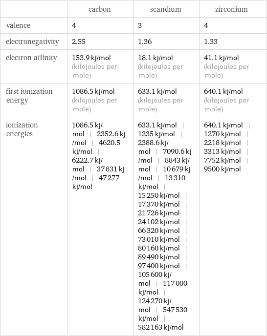  | carbon | scandium | zirconium valence | 4 | 3 | 4 electronegativity | 2.55 | 1.36 | 1.33 electron affinity | 153.9 kJ/mol (kilojoules per mole) | 18.1 kJ/mol (kilojoules per mole) | 41.1 kJ/mol (kilojoules per mole) first ionization energy | 1086.5 kJ/mol (kilojoules per mole) | 633.1 kJ/mol (kilojoules per mole) | 640.1 kJ/mol (kilojoules per mole) ionization energies | 1086.5 kJ/mol | 2352.6 kJ/mol | 4620.5 kJ/mol | 6222.7 kJ/mol | 37831 kJ/mol | 47277 kJ/mol | 633.1 kJ/mol | 1235 kJ/mol | 2388.6 kJ/mol | 7090.6 kJ/mol | 8843 kJ/mol | 10679 kJ/mol | 13310 kJ/mol | 15250 kJ/mol | 17370 kJ/mol | 21726 kJ/mol | 24102 kJ/mol | 66320 kJ/mol | 73010 kJ/mol | 80160 kJ/mol | 89490 kJ/mol | 97400 kJ/mol | 105600 kJ/mol | 117000 kJ/mol | 124270 kJ/mol | 547530 kJ/mol | 582163 kJ/mol | 640.1 kJ/mol | 1270 kJ/mol | 2218 kJ/mol | 3313 kJ/mol | 7752 kJ/mol | 9500 kJ/mol