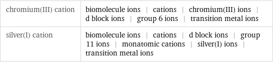 chromium(III) cation | biomolecule ions | cations | chromium(III) ions | d block ions | group 6 ions | transition metal ions silver(I) cation | biomolecule ions | cations | d block ions | group 11 ions | monatomic cations | silver(I) ions | transition metal ions