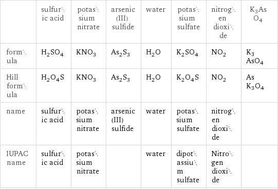  | sulfuric acid | potassium nitrate | arsenic(III) sulfide | water | potassium sulfate | nitrogen dioxide | K3AsO4 formula | H_2SO_4 | KNO_3 | As_2S_3 | H_2O | K_2SO_4 | NO_2 | K3AsO4 Hill formula | H_2O_4S | KNO_3 | As_2S_3 | H_2O | K_2O_4S | NO_2 | AsK3O4 name | sulfuric acid | potassium nitrate | arsenic(III) sulfide | water | potassium sulfate | nitrogen dioxide |  IUPAC name | sulfuric acid | potassium nitrate | | water | dipotassium sulfate | Nitrogen dioxide | 