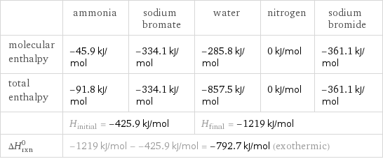  | ammonia | sodium bromate | water | nitrogen | sodium bromide molecular enthalpy | -45.9 kJ/mol | -334.1 kJ/mol | -285.8 kJ/mol | 0 kJ/mol | -361.1 kJ/mol total enthalpy | -91.8 kJ/mol | -334.1 kJ/mol | -857.5 kJ/mol | 0 kJ/mol | -361.1 kJ/mol  | H_initial = -425.9 kJ/mol | | H_final = -1219 kJ/mol | |  ΔH_rxn^0 | -1219 kJ/mol - -425.9 kJ/mol = -792.7 kJ/mol (exothermic) | | | |  