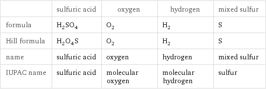  | sulfuric acid | oxygen | hydrogen | mixed sulfur formula | H_2SO_4 | O_2 | H_2 | S Hill formula | H_2O_4S | O_2 | H_2 | S name | sulfuric acid | oxygen | hydrogen | mixed sulfur IUPAC name | sulfuric acid | molecular oxygen | molecular hydrogen | sulfur