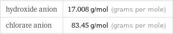 hydroxide anion | 17.008 g/mol (grams per mole) chlorate anion | 83.45 g/mol (grams per mole)