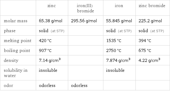  | zinc | iron(III) bromide | iron | zinc bromide molar mass | 65.38 g/mol | 295.56 g/mol | 55.845 g/mol | 225.2 g/mol phase | solid (at STP) | | solid (at STP) | solid (at STP) melting point | 420 °C | | 1535 °C | 394 °C boiling point | 907 °C | | 2750 °C | 675 °C density | 7.14 g/cm^3 | | 7.874 g/cm^3 | 4.22 g/cm^3 solubility in water | insoluble | | insoluble |  odor | odorless | odorless | | 