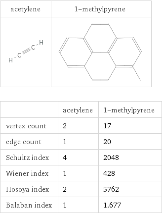   | acetylene | 1-methylpyrene vertex count | 2 | 17 edge count | 1 | 20 Schultz index | 4 | 2048 Wiener index | 1 | 428 Hosoya index | 2 | 5762 Balaban index | 1 | 1.677