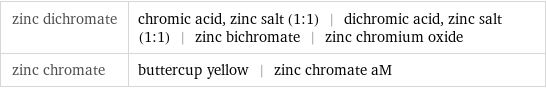 zinc dichromate | chromic acid, zinc salt (1:1) | dichromic acid, zinc salt (1:1) | zinc bichromate | zinc chromium oxide zinc chromate | buttercup yellow | zinc chromate aM