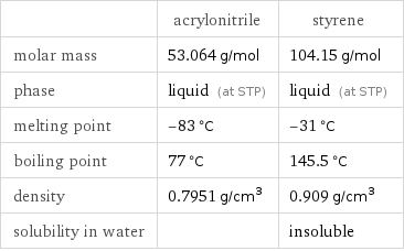  | acrylonitrile | styrene molar mass | 53.064 g/mol | 104.15 g/mol phase | liquid (at STP) | liquid (at STP) melting point | -83 °C | -31 °C boiling point | 77 °C | 145.5 °C density | 0.7951 g/cm^3 | 0.909 g/cm^3 solubility in water | | insoluble