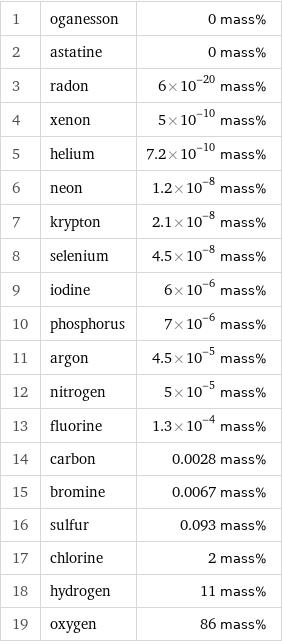 1 | oganesson | 0 mass% 2 | astatine | 0 mass% 3 | radon | 6×10^-20 mass% 4 | xenon | 5×10^-10 mass% 5 | helium | 7.2×10^-10 mass% 6 | neon | 1.2×10^-8 mass% 7 | krypton | 2.1×10^-8 mass% 8 | selenium | 4.5×10^-8 mass% 9 | iodine | 6×10^-6 mass% 10 | phosphorus | 7×10^-6 mass% 11 | argon | 4.5×10^-5 mass% 12 | nitrogen | 5×10^-5 mass% 13 | fluorine | 1.3×10^-4 mass% 14 | carbon | 0.0028 mass% 15 | bromine | 0.0067 mass% 16 | sulfur | 0.093 mass% 17 | chlorine | 2 mass% 18 | hydrogen | 11 mass% 19 | oxygen | 86 mass%