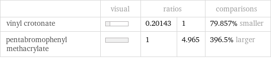  | visual | ratios | | comparisons vinyl crotonate | | 0.20143 | 1 | 79.857% smaller pentabromophenyl methacrylate | | 1 | 4.965 | 396.5% larger