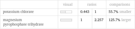  | visual | ratios | | comparisons potassium chlorate | | 0.443 | 1 | 55.7% smaller magnesium pyrophosphate trihydrate | | 1 | 2.257 | 125.7% larger