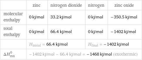  | zinc | nitrogen dioxide | nitrogen | zinc oxide molecular enthalpy | 0 kJ/mol | 33.2 kJ/mol | 0 kJ/mol | -350.5 kJ/mol total enthalpy | 0 kJ/mol | 66.4 kJ/mol | 0 kJ/mol | -1402 kJ/mol  | H_initial = 66.4 kJ/mol | | H_final = -1402 kJ/mol |  ΔH_rxn^0 | -1402 kJ/mol - 66.4 kJ/mol = -1468 kJ/mol (exothermic) | | |  