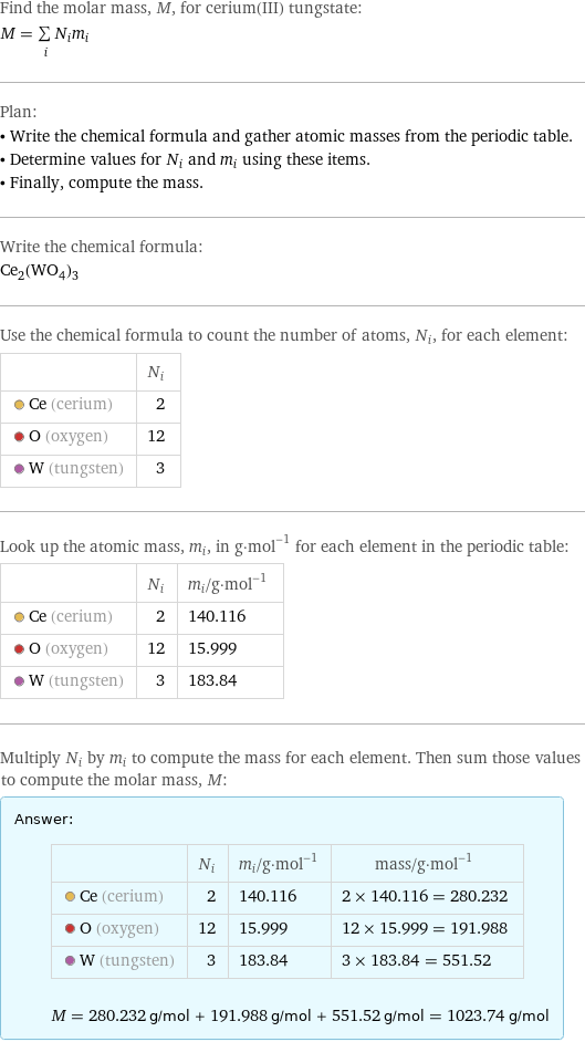 Find the molar mass, M, for cerium(III) tungstate: M = sum _iN_im_i Plan: • Write the chemical formula and gather atomic masses from the periodic table. • Determine values for N_i and m_i using these items. • Finally, compute the mass. Write the chemical formula: Ce_2(WO_4)_3 Use the chemical formula to count the number of atoms, N_i, for each element:  | N_i  Ce (cerium) | 2  O (oxygen) | 12  W (tungsten) | 3 Look up the atomic mass, m_i, in g·mol^(-1) for each element in the periodic table:  | N_i | m_i/g·mol^(-1)  Ce (cerium) | 2 | 140.116  O (oxygen) | 12 | 15.999  W (tungsten) | 3 | 183.84 Multiply N_i by m_i to compute the mass for each element. Then sum those values to compute the molar mass, M: Answer: |   | | N_i | m_i/g·mol^(-1) | mass/g·mol^(-1)  Ce (cerium) | 2 | 140.116 | 2 × 140.116 = 280.232  O (oxygen) | 12 | 15.999 | 12 × 15.999 = 191.988  W (tungsten) | 3 | 183.84 | 3 × 183.84 = 551.52  M = 280.232 g/mol + 191.988 g/mol + 551.52 g/mol = 1023.74 g/mol