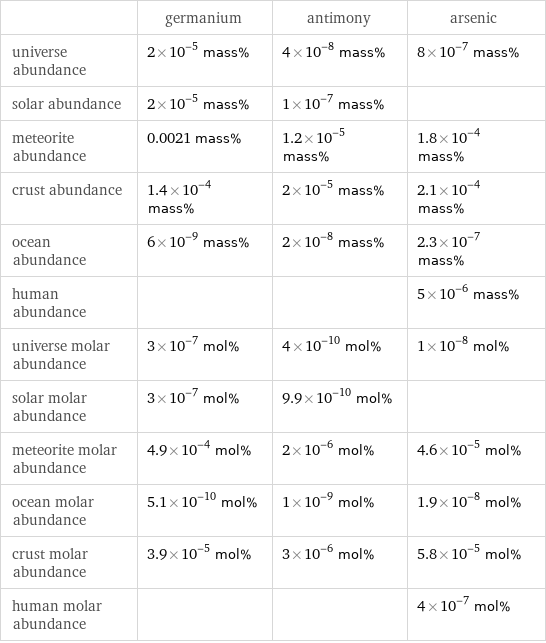  | germanium | antimony | arsenic universe abundance | 2×10^-5 mass% | 4×10^-8 mass% | 8×10^-7 mass% solar abundance | 2×10^-5 mass% | 1×10^-7 mass% |  meteorite abundance | 0.0021 mass% | 1.2×10^-5 mass% | 1.8×10^-4 mass% crust abundance | 1.4×10^-4 mass% | 2×10^-5 mass% | 2.1×10^-4 mass% ocean abundance | 6×10^-9 mass% | 2×10^-8 mass% | 2.3×10^-7 mass% human abundance | | | 5×10^-6 mass% universe molar abundance | 3×10^-7 mol% | 4×10^-10 mol% | 1×10^-8 mol% solar molar abundance | 3×10^-7 mol% | 9.9×10^-10 mol% |  meteorite molar abundance | 4.9×10^-4 mol% | 2×10^-6 mol% | 4.6×10^-5 mol% ocean molar abundance | 5.1×10^-10 mol% | 1×10^-9 mol% | 1.9×10^-8 mol% crust molar abundance | 3.9×10^-5 mol% | 3×10^-6 mol% | 5.8×10^-5 mol% human molar abundance | | | 4×10^-7 mol%