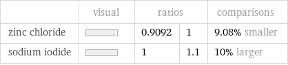  | visual | ratios | | comparisons zinc chloride | | 0.9092 | 1 | 9.08% smaller sodium iodide | | 1 | 1.1 | 10% larger