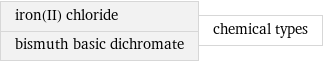 iron(II) chloride bismuth basic dichromate | chemical types