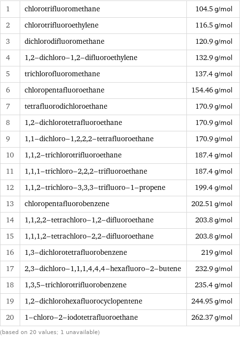 1 | chlorotrifluoromethane | 104.5 g/mol 2 | chlorotrifluoroethylene | 116.5 g/mol 3 | dichlorodifluoromethane | 120.9 g/mol 4 | 1, 2-dichloro-1, 2-difluoroethylene | 132.9 g/mol 5 | trichlorofluoromethane | 137.4 g/mol 6 | chloropentafluoroethane | 154.46 g/mol 7 | tetrafluorodichloroethane | 170.9 g/mol 8 | 1, 2-dichlorotetrafluoroethane | 170.9 g/mol 9 | 1, 1-dichloro-1, 2, 2, 2-tetrafluoroethane | 170.9 g/mol 10 | 1, 1, 2-trichlorotrifluoroethane | 187.4 g/mol 11 | 1, 1, 1-trichloro-2, 2, 2-trifluoroethane | 187.4 g/mol 12 | 1, 1, 2-trichloro-3, 3, 3-trifluoro-1-propene | 199.4 g/mol 13 | chloropentafluorobenzene | 202.51 g/mol 14 | 1, 1, 2, 2-tetrachloro-1, 2-difluoroethane | 203.8 g/mol 15 | 1, 1, 1, 2-tetrachloro-2, 2-difluoroethane | 203.8 g/mol 16 | 1, 3-dichlorotetrafluorobenzene | 219 g/mol 17 | 2, 3-dichloro-1, 1, 1, 4, 4, 4-hexafluoro-2-butene | 232.9 g/mol 18 | 1, 3, 5-trichlorotrifluorobenzene | 235.4 g/mol 19 | 1, 2-dichlorohexafluorocyclopentene | 244.95 g/mol 20 | 1-chloro-2-iodotetrafluoroethane | 262.37 g/mol (based on 20 values; 1 unavailable)