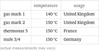  | temperature | usage gas mark 1 | 140 °C | United Kingdom gas mark 2 | 150 °C | United Kingdom thermostat 5 | 150 °C | France stufe 3/4 | 150 °C | Germany (actual measurements may vary)