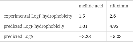  | mellitic acid | rifaximin experimental LogP hydrophobicity | 1.5 | 2.6 predicted LogP hydrophobicity | 1.01 | 4.95 predicted LogS | -3.23 | -5.03