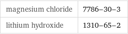 magnesium chloride | 7786-30-3 lithium hydroxide | 1310-65-2