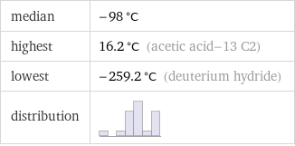 median | -98 °C highest | 16.2 °C (acetic acid-13 C2) lowest | -259.2 °C (deuterium hydride) distribution | 