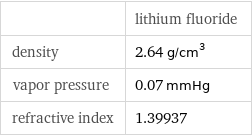  | lithium fluoride density | 2.64 g/cm^3 vapor pressure | 0.07 mmHg refractive index | 1.39937