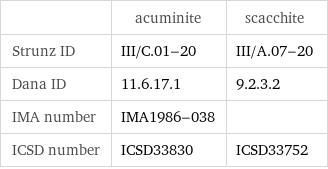  | acuminite | scacchite Strunz ID | III/C.01-20 | III/A.07-20 Dana ID | 11.6.17.1 | 9.2.3.2 IMA number | IMA1986-038 |  ICSD number | ICSD33830 | ICSD33752