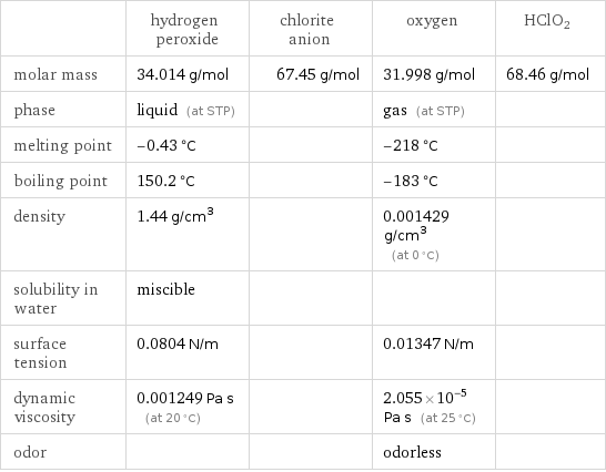  | hydrogen peroxide | chlorite anion | oxygen | HClO2 molar mass | 34.014 g/mol | 67.45 g/mol | 31.998 g/mol | 68.46 g/mol phase | liquid (at STP) | | gas (at STP) |  melting point | -0.43 °C | | -218 °C |  boiling point | 150.2 °C | | -183 °C |  density | 1.44 g/cm^3 | | 0.001429 g/cm^3 (at 0 °C) |  solubility in water | miscible | | |  surface tension | 0.0804 N/m | | 0.01347 N/m |  dynamic viscosity | 0.001249 Pa s (at 20 °C) | | 2.055×10^-5 Pa s (at 25 °C) |  odor | | | odorless | 