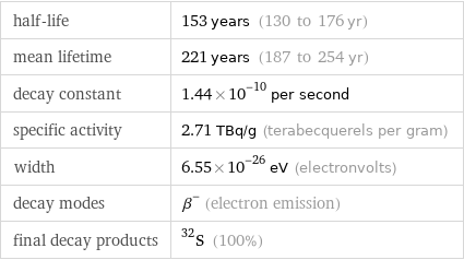 half-life | 153 years (130 to 176 yr) mean lifetime | 221 years (187 to 254 yr) decay constant | 1.44×10^-10 per second specific activity | 2.71 TBq/g (terabecquerels per gram) width | 6.55×10^-26 eV (electronvolts) decay modes | β^- (electron emission) final decay products | S-32 (100%)