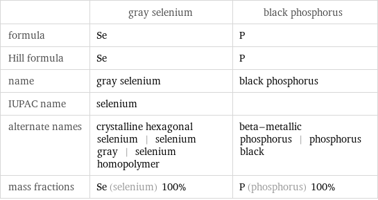  | gray selenium | black phosphorus formula | Se | P Hill formula | Se | P name | gray selenium | black phosphorus IUPAC name | selenium |  alternate names | crystalline hexagonal selenium | selenium gray | selenium homopolymer | beta-metallic phosphorus | phosphorus black mass fractions | Se (selenium) 100% | P (phosphorus) 100%