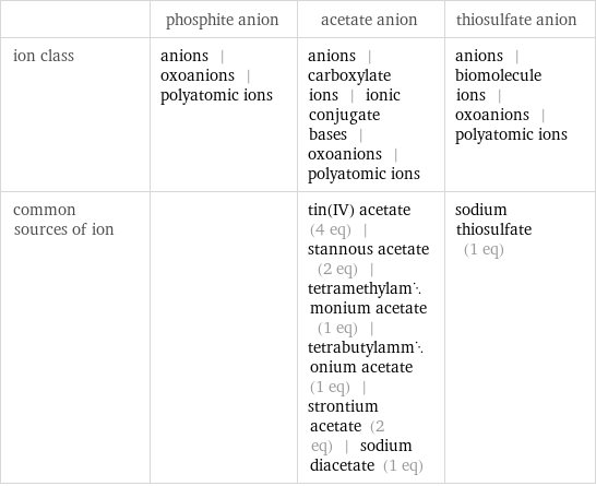  | phosphite anion | acetate anion | thiosulfate anion ion class | anions | oxoanions | polyatomic ions | anions | carboxylate ions | ionic conjugate bases | oxoanions | polyatomic ions | anions | biomolecule ions | oxoanions | polyatomic ions common sources of ion | | tin(IV) acetate (4 eq) | stannous acetate (2 eq) | tetramethylammonium acetate (1 eq) | tetrabutylammonium acetate (1 eq) | strontium acetate (2 eq) | sodium diacetate (1 eq) | sodium thiosulfate (1 eq)