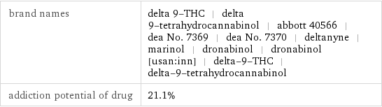 brand names | delta 9-THC | delta 9-tetrahydrocannabinol | abbott 40566 | dea No. 7369 | dea No. 7370 | deltanyne | marinol | dronabinol | dronabinol [usan:inn] | delta-9-THC | delta-9-tetrahydrocannabinol addiction potential of drug | 21.1%