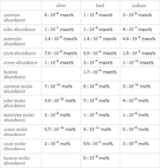  | silver | lead | indium universe abundance | 6×10^-8 mass% | 1×10^-6 mass% | 3×10^-8 mass% solar abundance | 1×10^-7 mass% | 1×10^-6 mass% | 4×10^-7 mass% meteorite abundance | 1.4×10^-5 mass% | 1.4×10^-4 mass% | 4.4×10^-6 mass% crust abundance | 7.9×10^-6 mass% | 9.9×10^-4 mass% | 1.6×10^-5 mass% ocean abundance | 1×10^-8 mass% | 3×10^-9 mass% | 1×10^-11 mass% human abundance | | 1.7×10^-4 mass% |  universe molar abundance | 7×10^-10 mol% | 6×10^-9 mol% | 3×10^-10 mol% solar molar abundance | 9.9×10^-10 mol% | 7×10^-9 mol% | 4×10^-9 mol% meteorite molar abundance | 2×10^-6 mol% | 1×10^-5 mol% | 1×10^-6 mol% ocean molar abundance | 5.7×10^-10 mol% | 9×10^-11 mol% | 5×10^-6 mol% crust molar abundance | 2×10^-6 mol% | 9.9×10^-5 mol% | 3×10^-6 mol% human molar abundance | | 5×10^-6 mol% | 