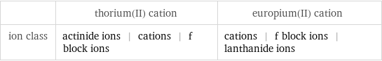  | thorium(II) cation | europium(II) cation ion class | actinide ions | cations | f block ions | cations | f block ions | lanthanide ions