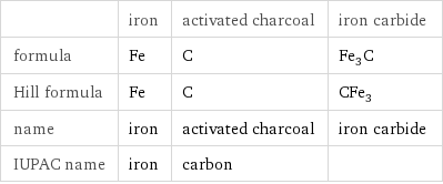  | iron | activated charcoal | iron carbide formula | Fe | C | Fe_3C Hill formula | Fe | C | CFe_3 name | iron | activated charcoal | iron carbide IUPAC name | iron | carbon | 