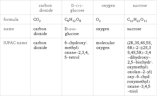  | carbon dioxide | D-(+)-glucose | oxygen | sucrose formula | CO_2 | C_6H_12O_6 | O_2 | C_12H_22O_11 name | carbon dioxide | D-(+)-glucose | oxygen | sucrose IUPAC name | carbon dioxide | 6-(hydroxymethyl)oxane-2, 3, 4, 5-tetrol | molecular oxygen | (2R, 3S, 4S, 5S, 6R)-2-[(2S, 3S, 4S, 5R)-3, 4-dihydroxy-2, 5-bis(hydroxymethyl)oxolan-2-yl]oxy-6-(hydroxymethyl)oxane-3, 4, 5-triol