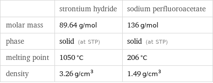  | strontium hydride | sodium perfluoroacetate molar mass | 89.64 g/mol | 136 g/mol phase | solid (at STP) | solid (at STP) melting point | 1050 °C | 206 °C density | 3.26 g/cm^3 | 1.49 g/cm^3