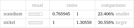  | visual | ratios | | comparisons scandium | | 0.765945 | 1 | 23.406% smaller nickel | | 1 | 1.30558 | 30.558% larger