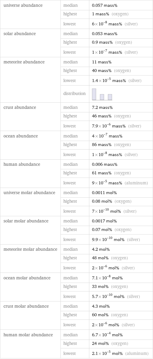 universe abundance | median | 0.057 mass%  | highest | 1 mass% (oxygen)  | lowest | 6×10^-8 mass% (silver) solar abundance | median | 0.053 mass%  | highest | 0.9 mass% (oxygen)  | lowest | 1×10^-7 mass% (silver) meteorite abundance | median | 11 mass%  | highest | 40 mass% (oxygen)  | lowest | 1.4×10^-5 mass% (silver)  | distribution |  crust abundance | median | 7.2 mass%  | highest | 46 mass% (oxygen)  | lowest | 7.9×10^-6 mass% (silver) ocean abundance | median | 4×10^-7 mass%  | highest | 86 mass% (oxygen)  | lowest | 1×10^-8 mass% (silver) human abundance | median | 0.006 mass%  | highest | 61 mass% (oxygen)  | lowest | 9×10^-5 mass% (aluminum) universe molar abundance | median | 0.0011 mol%  | highest | 0.08 mol% (oxygen)  | lowest | 7×10^-10 mol% (silver) solar molar abundance | median | 0.0017 mol%  | highest | 0.07 mol% (oxygen)  | lowest | 9.9×10^-10 mol% (silver) meteorite molar abundance | median | 4.2 mol%  | highest | 48 mol% (oxygen)  | lowest | 2×10^-6 mol% (silver) ocean molar abundance | median | 7.1×10^-8 mol%  | highest | 33 mol% (oxygen)  | lowest | 5.7×10^-10 mol% (silver) crust molar abundance | median | 4.3 mol%  | highest | 60 mol% (oxygen)  | lowest | 2×10^-6 mol% (silver) human molar abundance | median | 6.7×10^-4 mol%  | highest | 24 mol% (oxygen)  | lowest | 2.1×10^-5 mol% (aluminum)