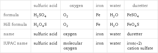  | sulfuric acid | oxygen | iron | water | duretter formula | H_2SO_4 | O_2 | Fe | H_2O | FeSO_4 Hill formula | H_2O_4S | O_2 | Fe | H_2O | FeO_4S name | sulfuric acid | oxygen | iron | water | duretter IUPAC name | sulfuric acid | molecular oxygen | iron | water | iron(+2) cation sulfate