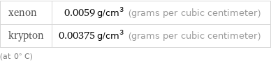 xenon | 0.0059 g/cm^3 (grams per cubic centimeter) krypton | 0.00375 g/cm^3 (grams per cubic centimeter) (at 0° C)