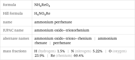 formula | NH_4ReO_4 Hill formula | H_4NO_4Re name | ammonium perrhenate IUPAC name | ammonium oxido-trioxorhenium alternate names | ammonium oxido-trioxo-rhenium | ammonium rhenate | perrhenate mass fractions | H (hydrogen) 1.5% | N (nitrogen) 5.22% | O (oxygen) 23.9% | Re (rhenium) 69.4%